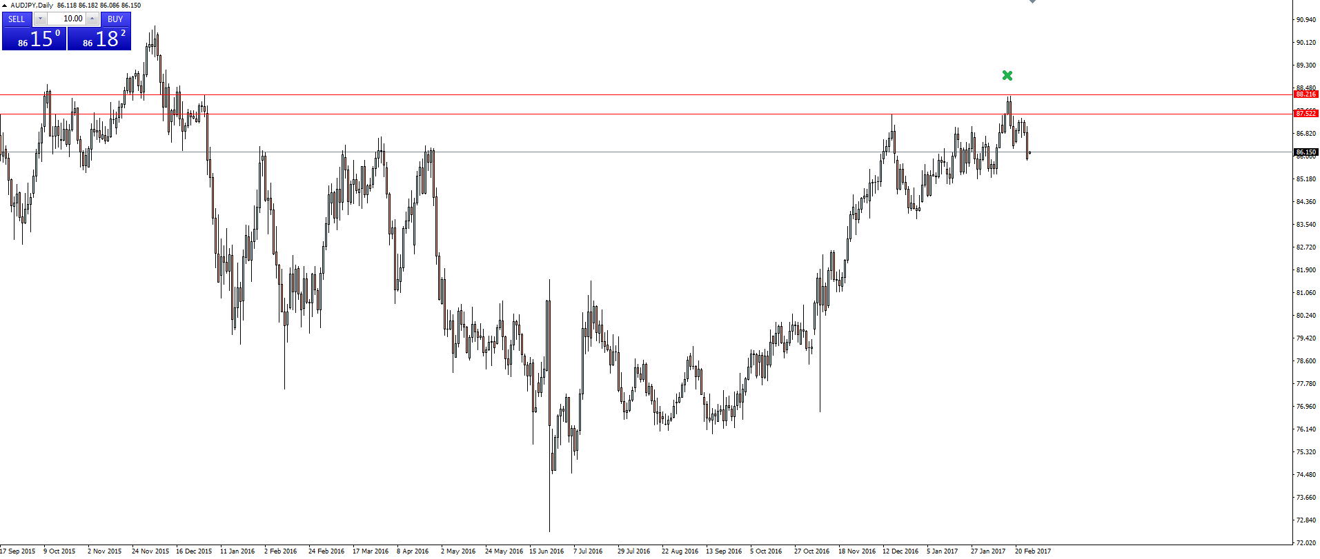 AUD/JPY Daily