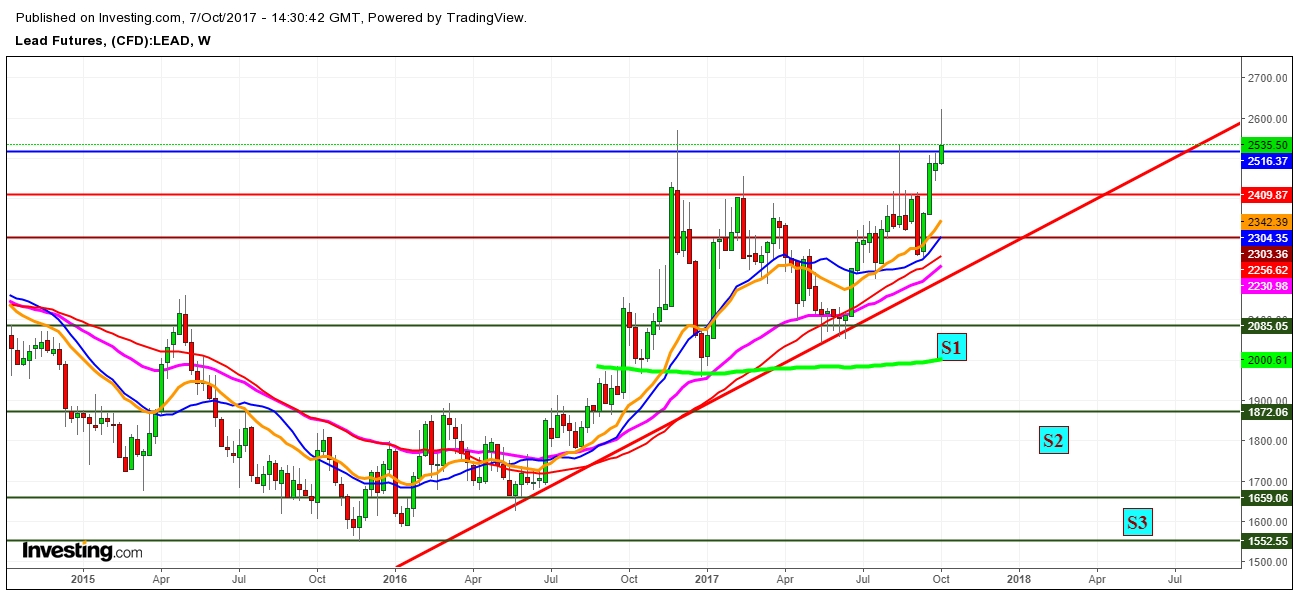 Lead futures price Weekly Chart