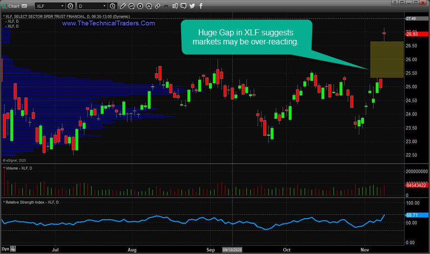 XLF Daily Chart