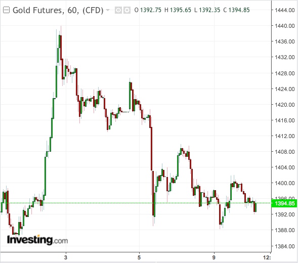 Gold 60-Min Chart