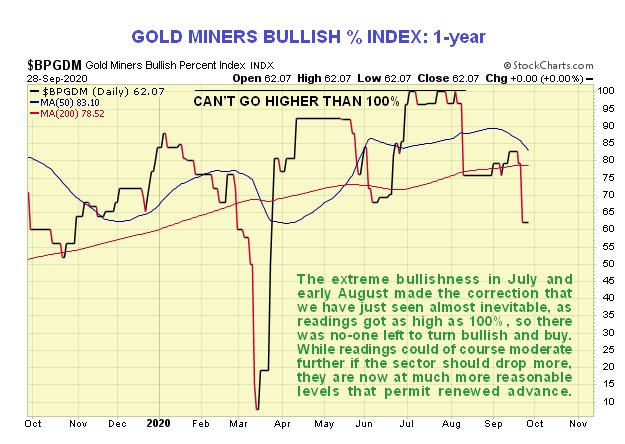 Gold Miners Bullish % Index