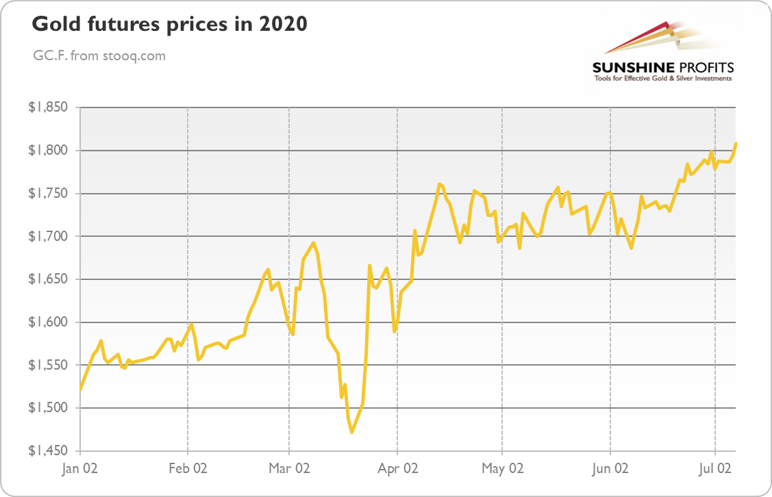 Gold Futures Prices In 2020