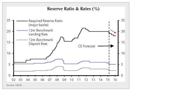 China Rate Cuts