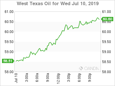 West Texas Intermediate Graph West Texas Intermediate Graph