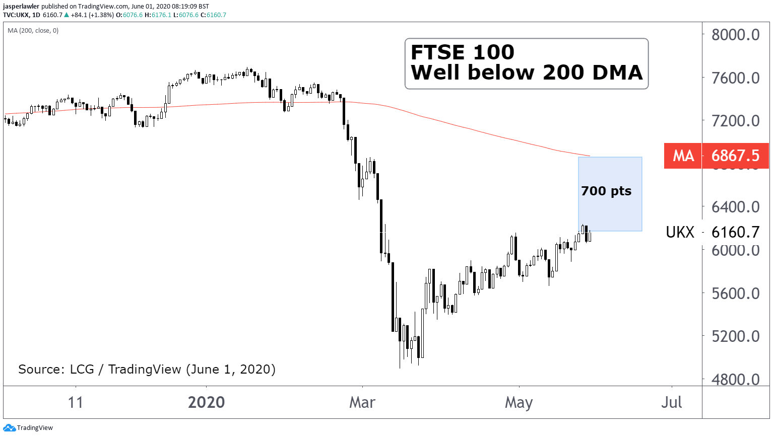 FTSE 100 Chart