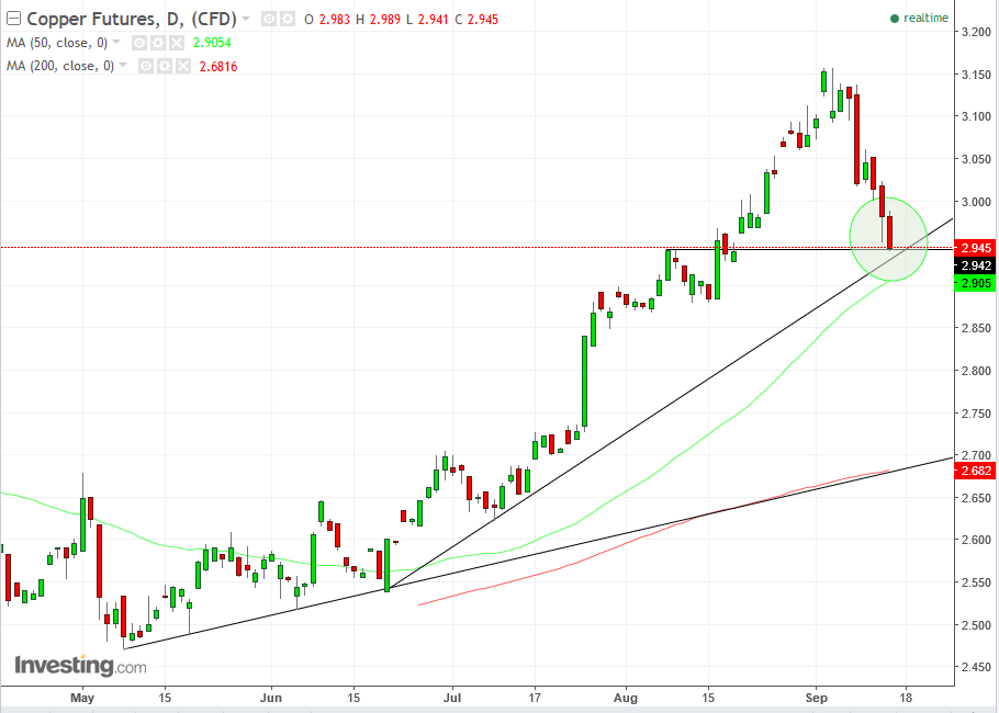 Copper Daily Chart