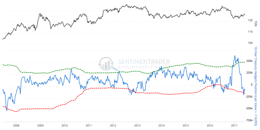 10 year treasury bonds- commercial hedging in a net short state