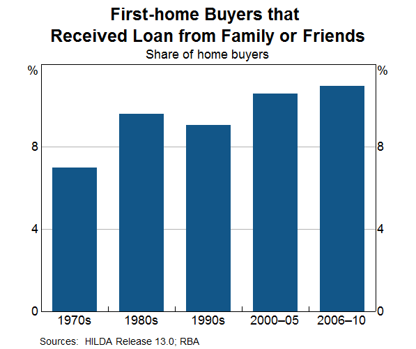 First-Home Buyers That Received Loan from Family or Friends