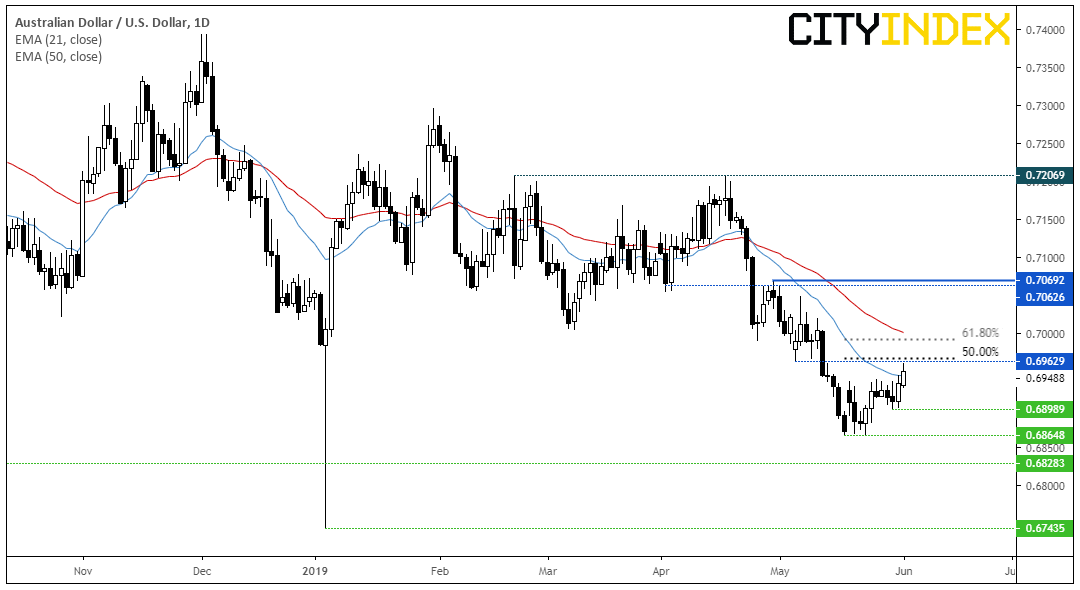 Australian Dollar - US DOllar 1 Day Chart