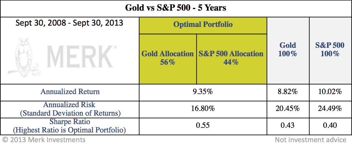 Gold Vs S&P 500 5 Year