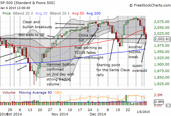 3 Month Chart For S&P 500