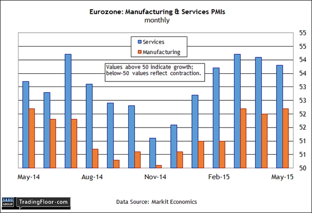 Eurozone: Manufacturing and Service PMIs
