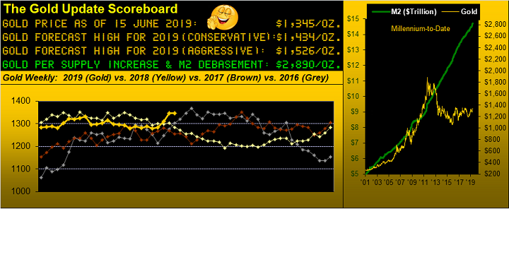 Gold Update Scoreboard