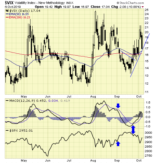 VIX Daily Chart