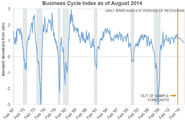 Business Cycle Index: February 1967-August 2014