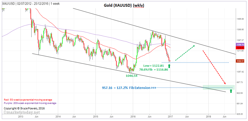 XAU/USD Weekly Chart 2