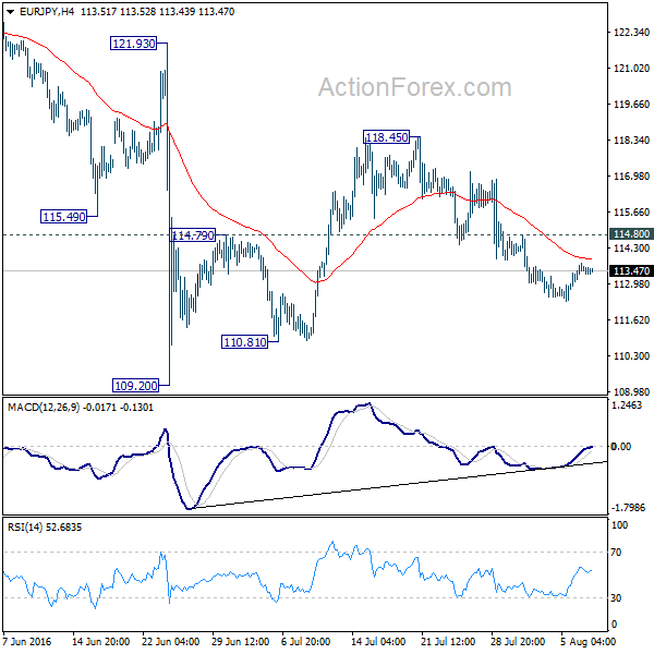 EUR/JPY 4 Hours Chart