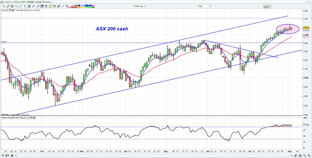 ASX 200 Chart