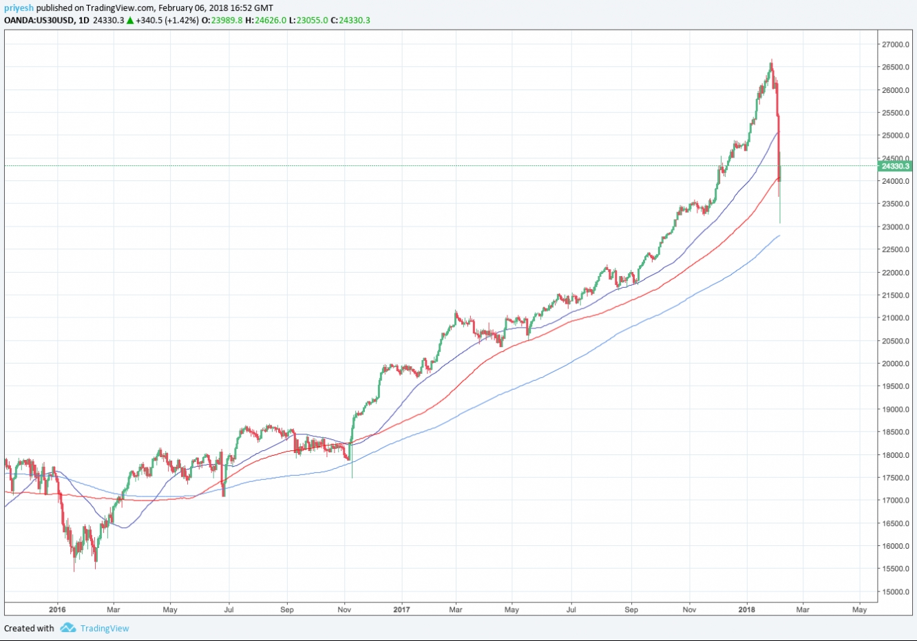 Dow Jones Index