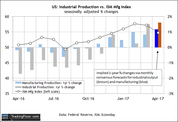 US: Industrial Production