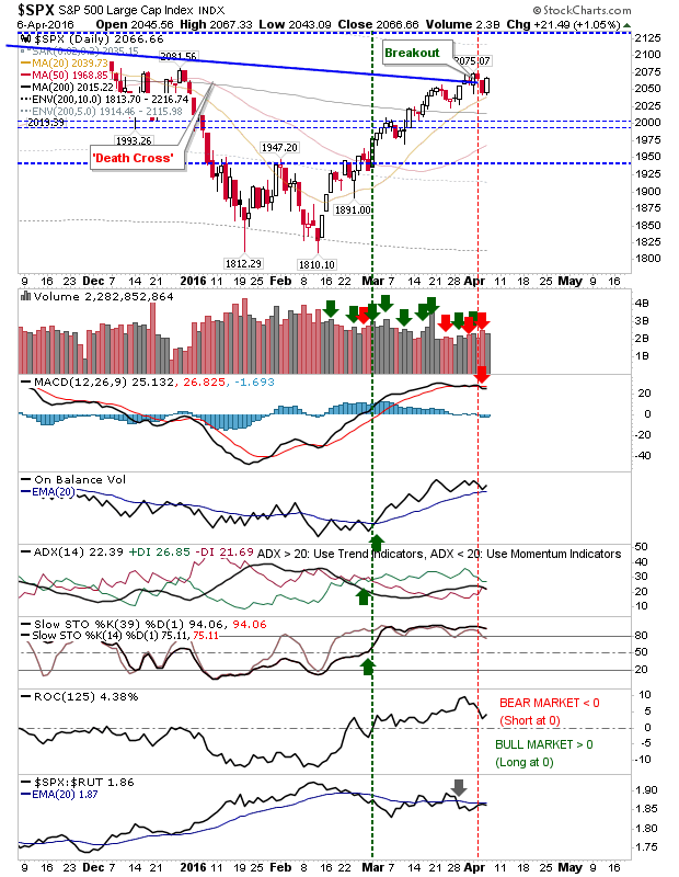 SPX Daily