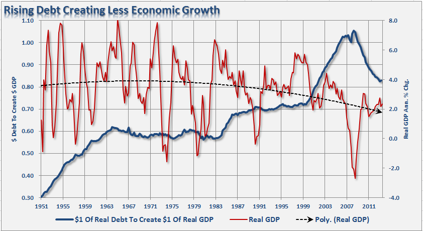 Debt-GDP-1950-Present
