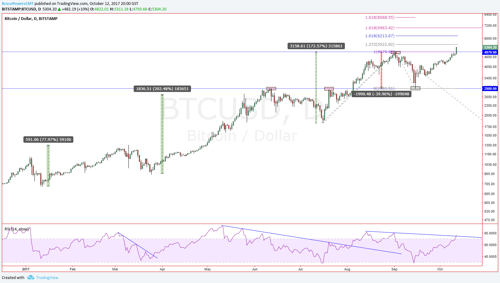 BTCUSD Daily BTCUSD Daily