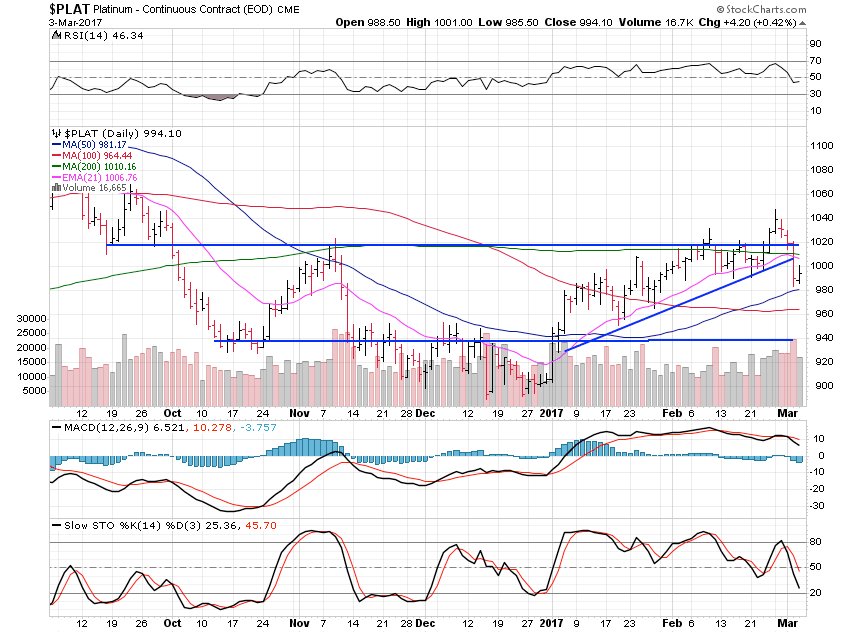 PLAT Daily Chart