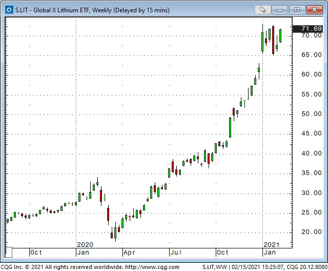 Lithium Weekly Chart