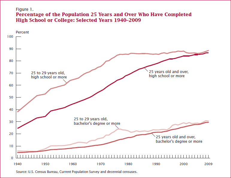 Percentage Of The Population