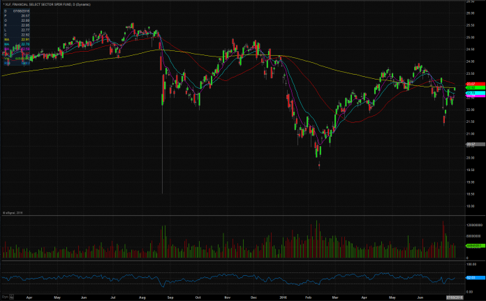 XLF Chart