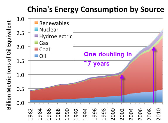 China's Energy Consumption by Source 1982-2011