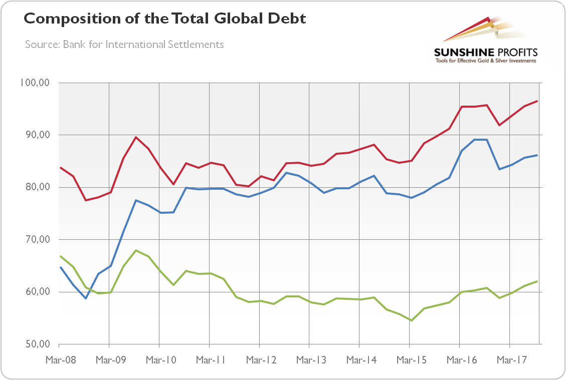 Composition Of Total Global Debt