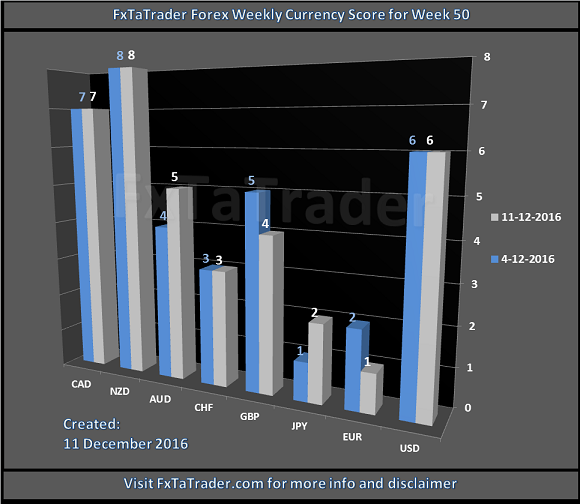 FxTaTrader Forex Weekly Currency Score For Week 50