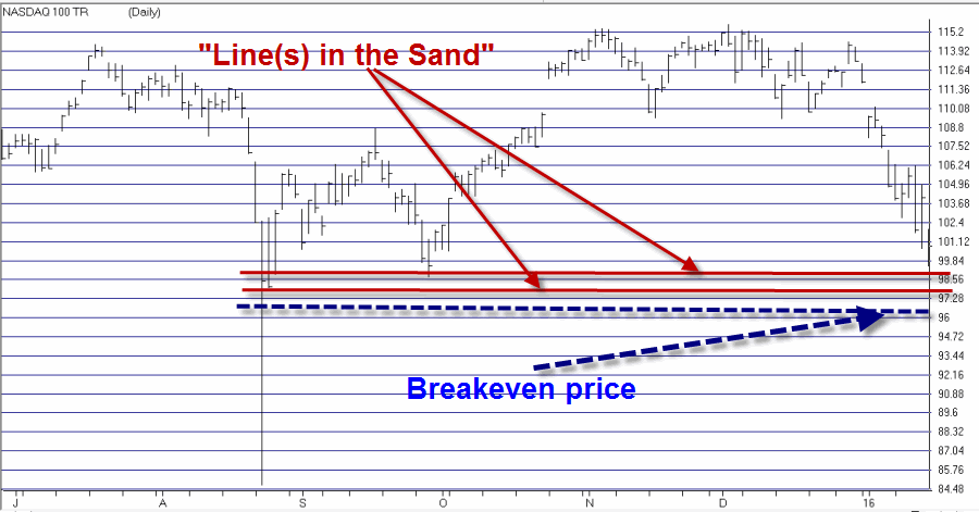 QQQ with clear support levels