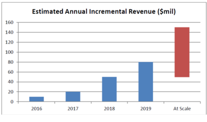 Estimated Annual Incremental Revenue