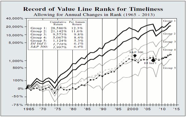 Record of Value Line Ranks for Timeliness