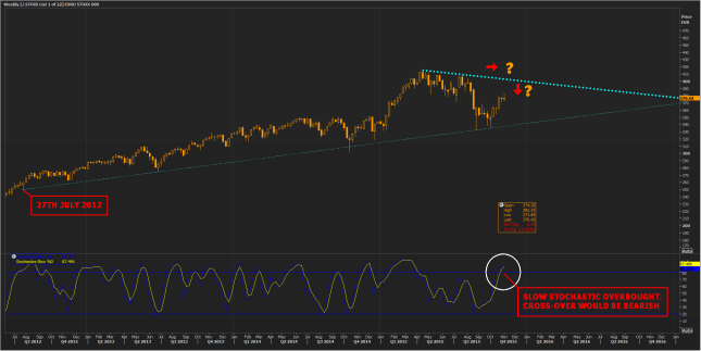 WEEKLY CHART OF STOXX EUROPE 600 INDEX