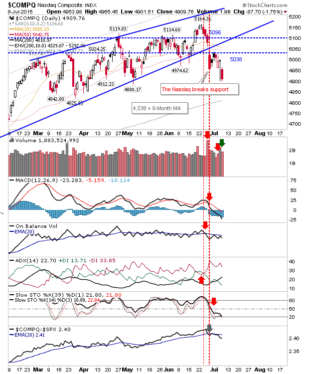 Nasdaq Daily Chart