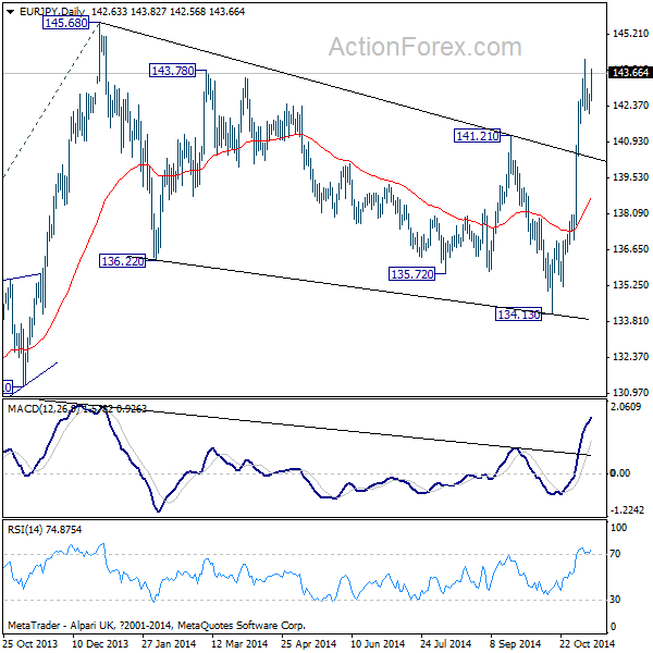 EUR/JPY Daily Chart