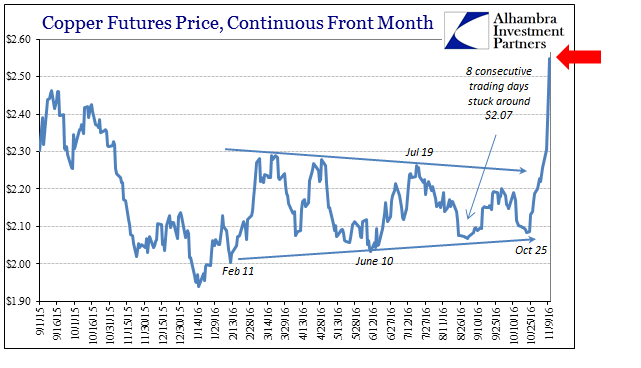 Copper Futures Price, Continuous Front Month