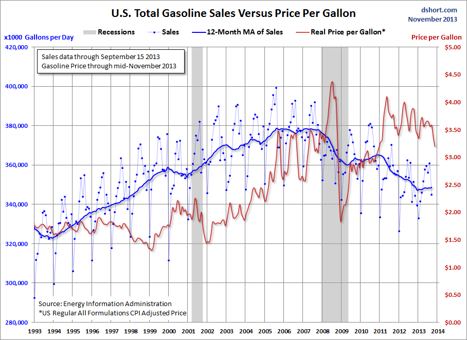 Gasoline volume sales vs price