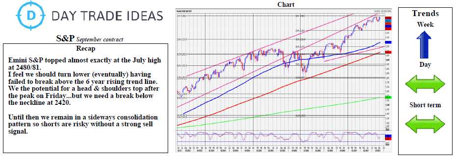 Emini S&P Weekly Chart