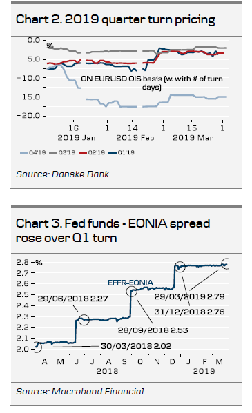 Chart 2. 2019 Quarter Turn Pricing