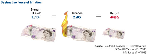 Inflation And The 5-Year Gilt