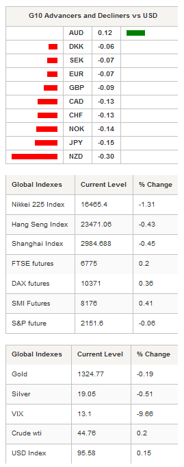 G10 Advancers And Global Indexes Table