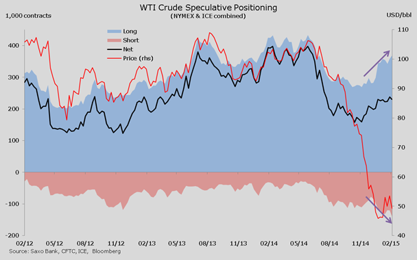 WTI Crude Speculative Positioning