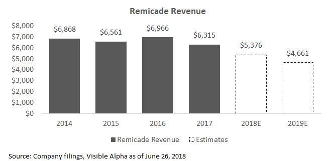 Remicade Revenue