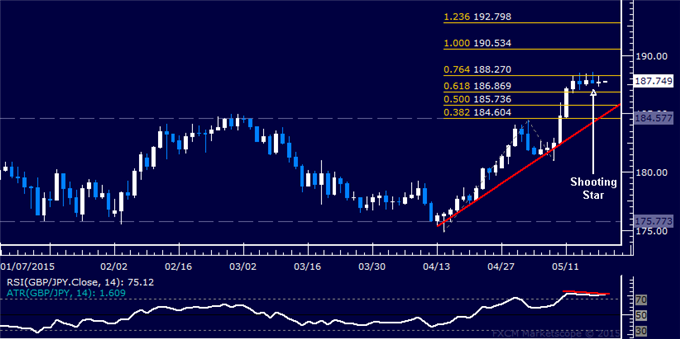 GBP/JPY Chart