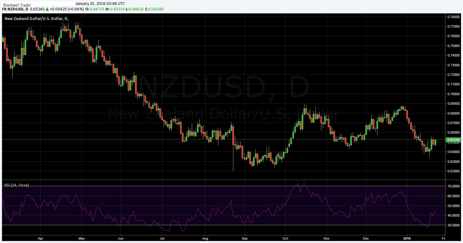 NZD/USD Daily Chart